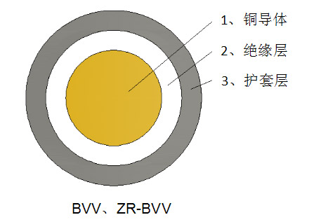 铜芯聚氯乙烯绝缘聚氯乙烯护套圆形电缆